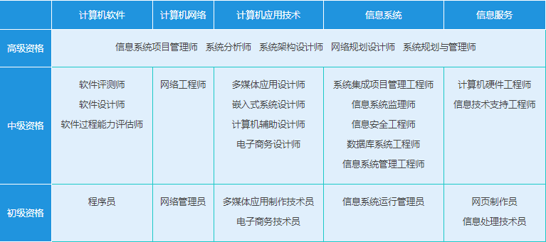这个证书建议人手一份！拿下它，计算机网络系统工程服务的职业门槛将被你踩在脚下