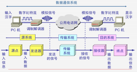 计算机网络-2-物理层
