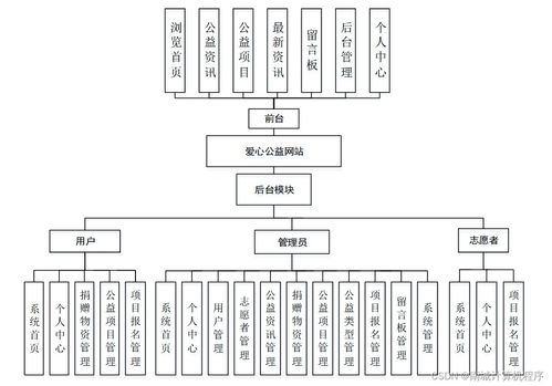 爱心公益网站532y99 计算机毕设ssm